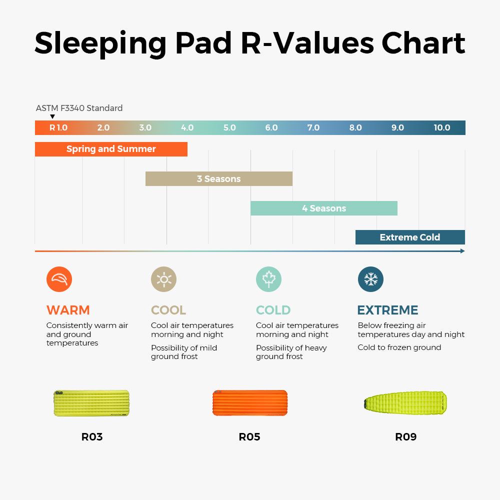 Flextail Tiny Sleeping Pad R09 AVS winter sleeping mat – R-value chart